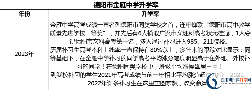 2024年德陽市金雁中學(xué)升學(xué)率怎么樣？