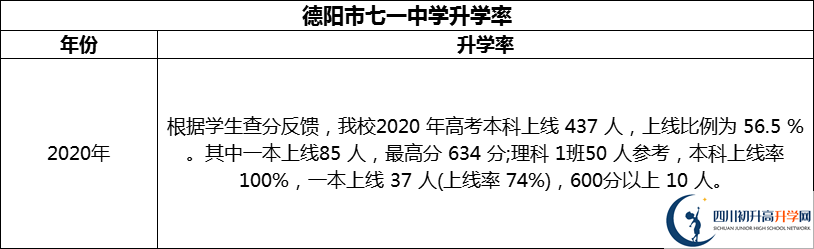 2024年德陽市七一中學升學率怎么樣？