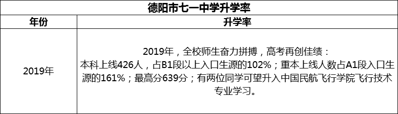 2024年德陽市七一中學升學率怎么樣？