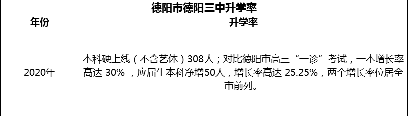 2024年德陽市德陽三中升學(xué)率怎么樣？