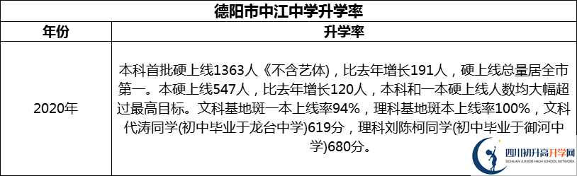 2024年德陽市中江中學(xué)升學(xué)率怎么樣？