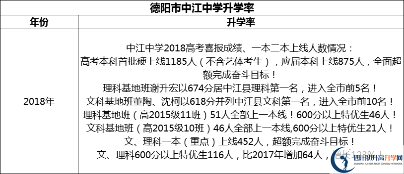 2024年德陽市中江中學(xué)升學(xué)率怎么樣？