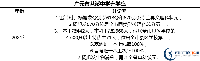 2024年廣元市蒼溪中學(xué)升學(xué)率怎么樣？