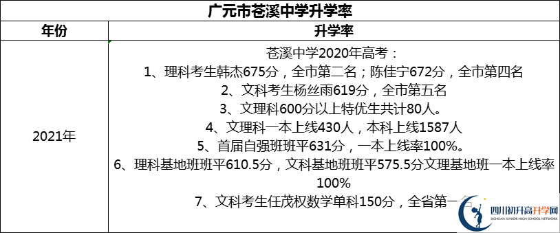 2024年廣元市蒼溪中學(xué)升學(xué)率怎么樣？