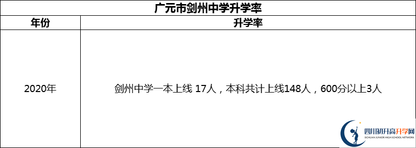 2024年廣元市劍州中學(xué)升學(xué)率怎么樣？