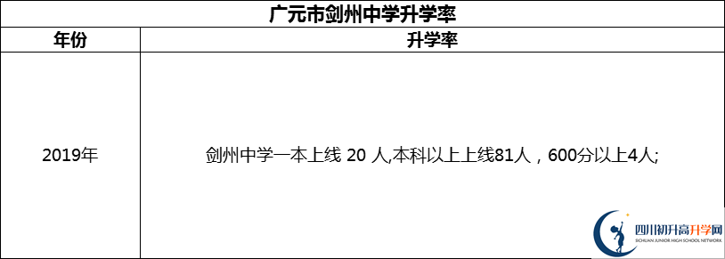 2024年廣元市劍州中學(xué)升學(xué)率怎么樣？