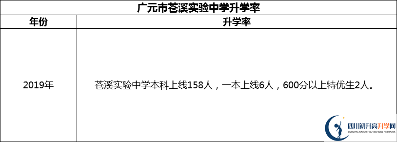 2024年廣元市蒼溪實(shí)驗(yàn)中學(xué)升學(xué)率怎么樣？