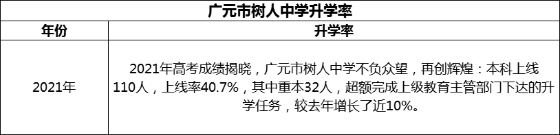 2024年廣元市樹人中學升學率怎么樣？