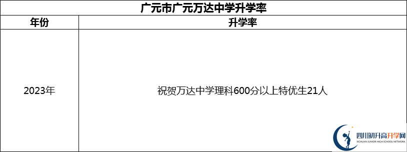 2024年?廣元市廣元萬(wàn)達(dá)中學(xué)升學(xué)率怎么樣？