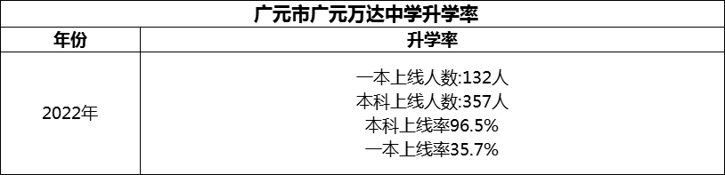 2024年?廣元市廣元萬(wàn)達(dá)中學(xué)升學(xué)率怎么樣？