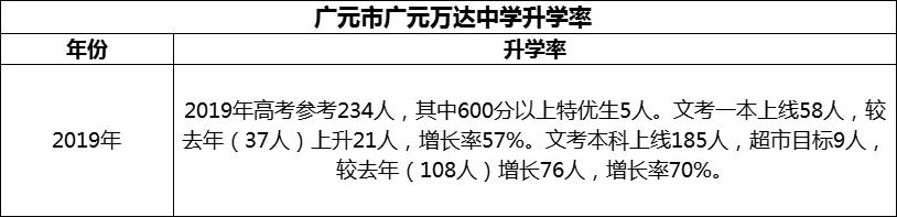 2024年?廣元市廣元萬(wàn)達(dá)中學(xué)升學(xué)率怎么樣？