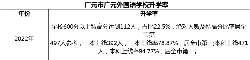 2024年?廣元市廣元外國(guó)語(yǔ)學(xué)校升學(xué)率怎么樣？