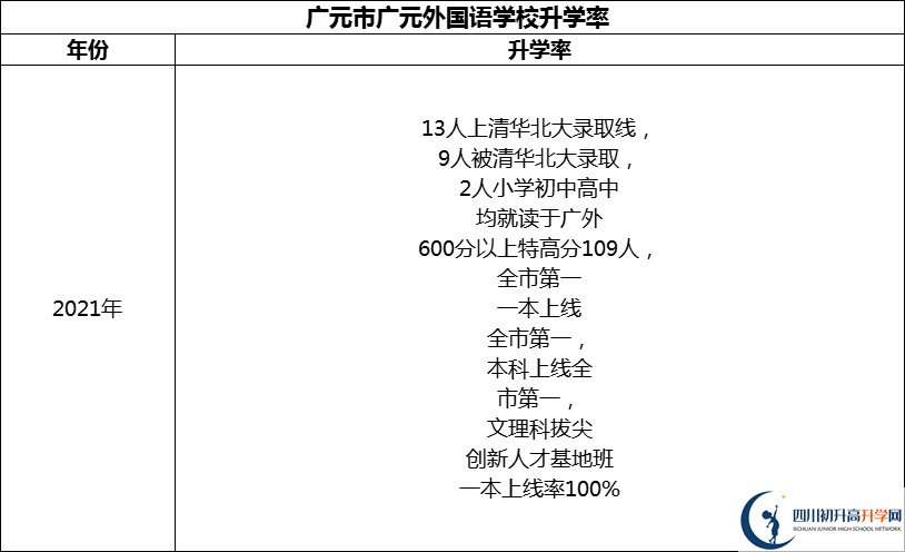 2024年?廣元市廣元外國(guó)語(yǔ)學(xué)校升學(xué)率怎么樣？