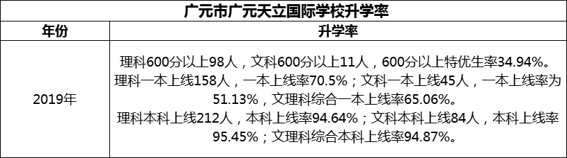 2024年?廣元市廣元天立國(guó)際學(xué)校升學(xué)率怎么樣？