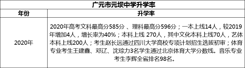 2024年?廣元市元壩中學(xué)升學(xué)率怎么樣？