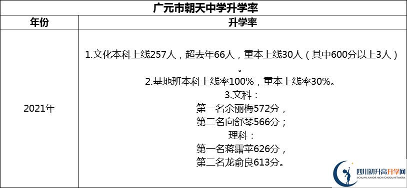 2024年?廣元市朝天中學(xué)升學(xué)率怎么樣？