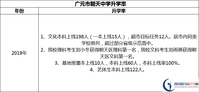 2024年?廣元市朝天中學(xué)升學(xué)率怎么樣？