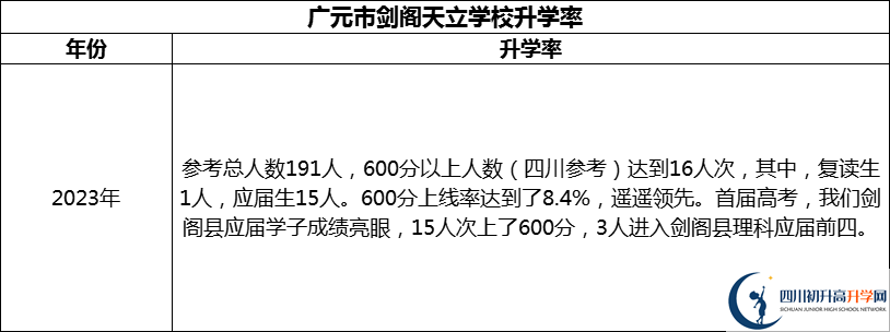 2024年?廣元市劍閣天立學(xué)校升學(xué)率怎么樣？