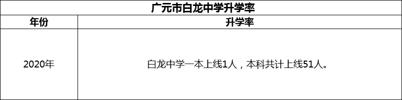 2024年?廣元市白龍中學(xué)升學(xué)率怎么樣？