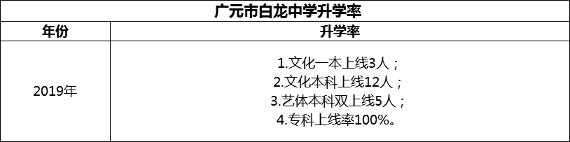 2024年?廣元市白龍中學(xué)升學(xué)率怎么樣？