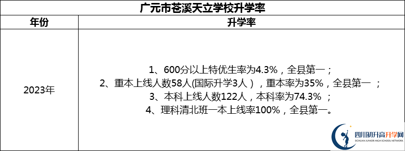 2024年?廣元市蒼溪天立學(xué)校升學(xué)率怎么樣？