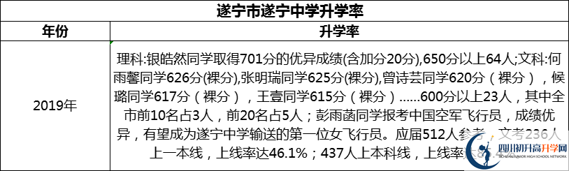 2024年?遂寧市遂寧中學(xué)升學(xué)率怎么樣？