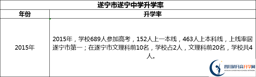 2024年?遂寧市遂寧中學(xué)升學(xué)率怎么樣？