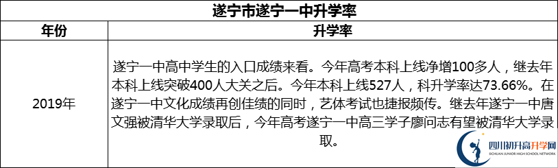 2024年?遂寧市遂寧一中升學(xué)率怎么樣？