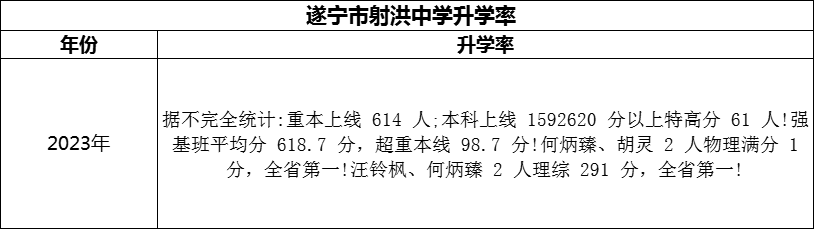 2024年?遂寧市射洪中學(xué)升學(xué)率怎么樣？