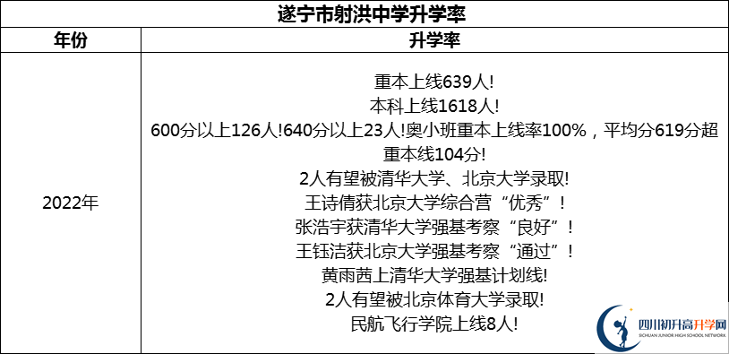 2024年?遂寧市射洪中學(xué)升學(xué)率怎么樣？