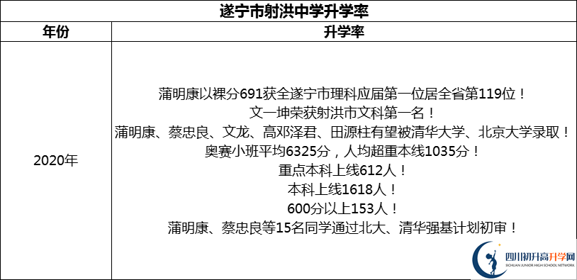 2024年?遂寧市射洪中學(xué)升學(xué)率怎么樣？