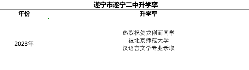 2024年?遂寧市遂寧二中升學(xué)率怎么樣？