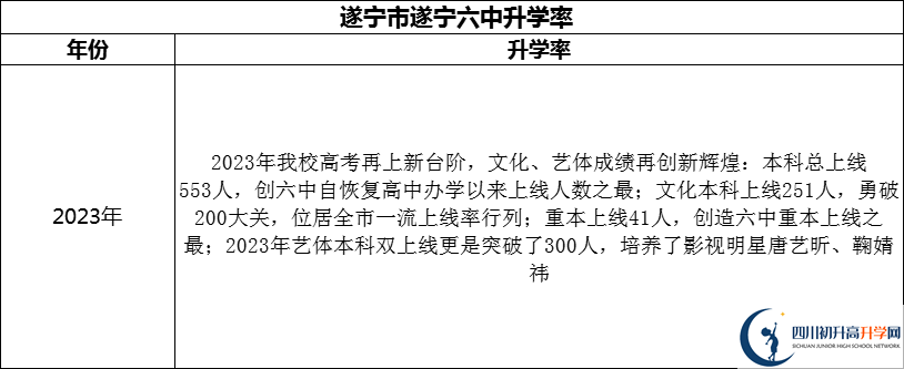 2024年?遂寧市遂寧六中升學率怎么樣？