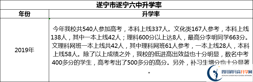 2024年?遂寧市遂寧六中升學率怎么樣？