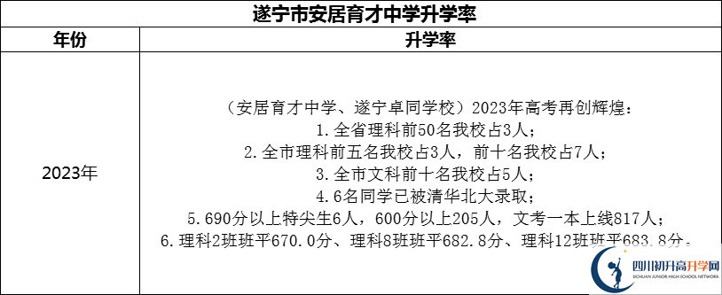 2024年?遂寧市安居育才中學升學率怎么樣？