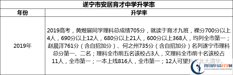 2024年?遂寧市安居育才中學升學率怎么樣？