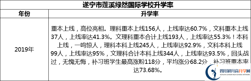 2024年?遂寧市蓬溪綠然國(guó)際學(xué)校升學(xué)率怎么樣？