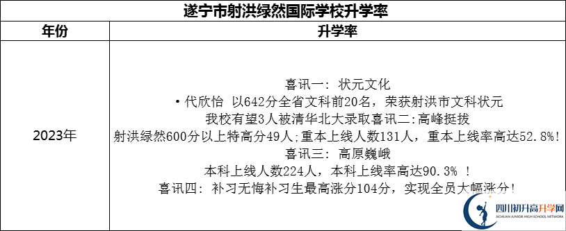 2024年?遂寧市射洪綠然國(guó)際學(xué)校升學(xué)率怎么樣？