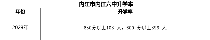 2024年?內(nèi)江市內(nèi)江六中升學(xué)率怎么樣？