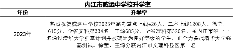 2024年?內(nèi)江市威遠(yuǎn)中學(xué)校升學(xué)率怎么樣？