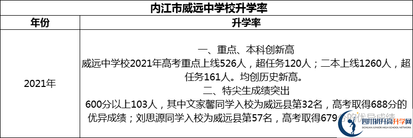 2024年?內(nèi)江市威遠(yuǎn)中學(xué)校升學(xué)率怎么樣？