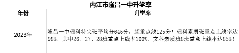 2024年?內(nèi)江市隆昌一中升學(xué)率怎么樣？