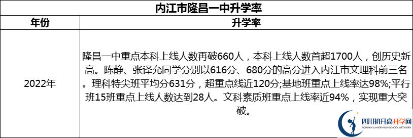 2024年?內(nèi)江市隆昌一中升學(xué)率怎么樣？