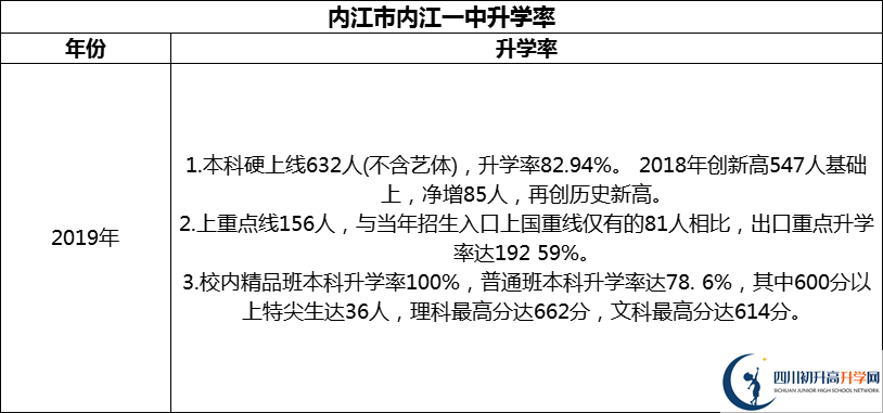 2024年?內(nèi)江市內(nèi)江一中升學(xué)率怎么樣？