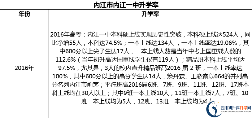 2024年?內(nèi)江市內(nèi)江一中升學(xué)率怎么樣？