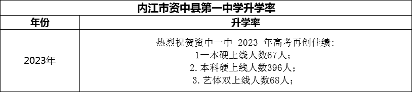 2024年內江市資中縣第一中學升學率怎么樣？