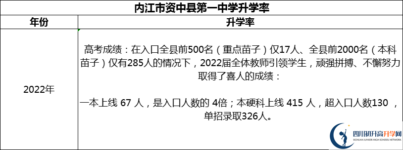 2024年內江市資中縣第一中學升學率怎么樣？