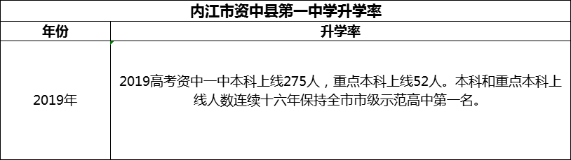 2024年內江市資中縣第一中學升學率怎么樣？