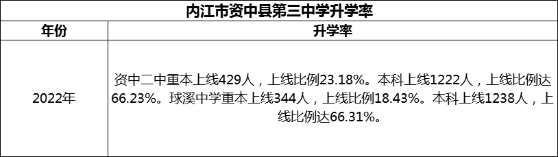 2024年內(nèi)江市資中縣第三中學(xué)升學(xué)率怎么樣？