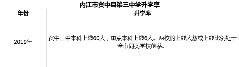 2024年內(nèi)江市資中縣第三中學(xué)升學(xué)率怎么樣？